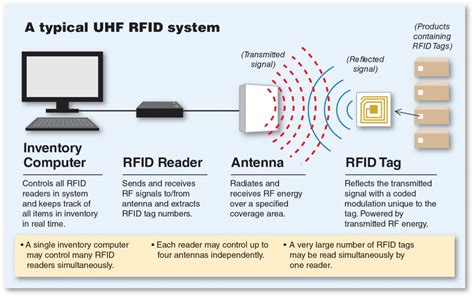 how often does an rfid transmitter signal a reader|rfid data identification.